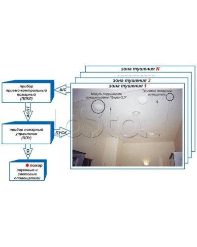Устройство контроля цепи и пуска Эпотос УКЦиП в Иваново Устройства пуска порошкового пожаротушения Pintop.ru